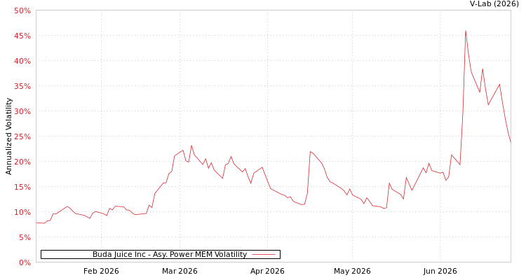 graph of Buda Juice Inc APMEM