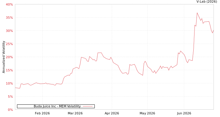 graph of Buda Juice Inc MEM