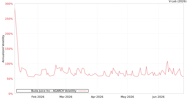graph of Buda Juice Inc AGARCH