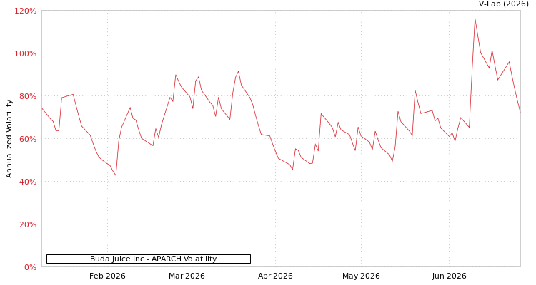 graph of Buda Juice Inc APARCH