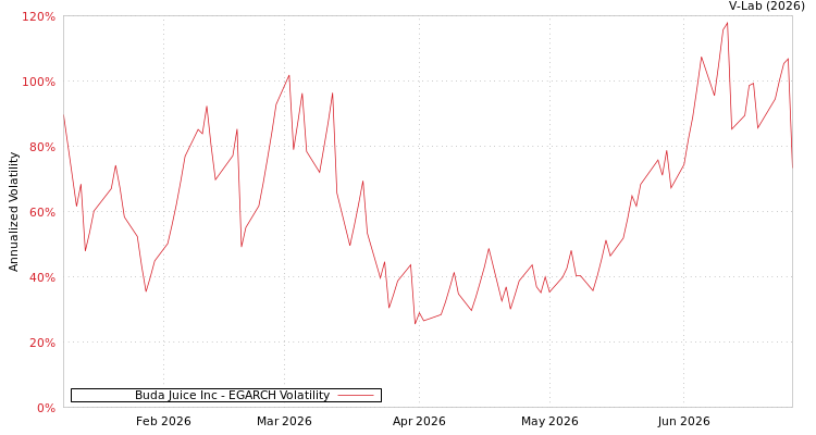 graph of Buda Juice Inc EGARCH