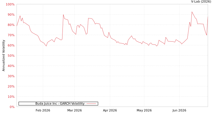 graph of Buda Juice Inc GARCH