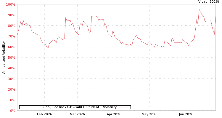 graph of Buda Juice Inc GAS-GARCH-T