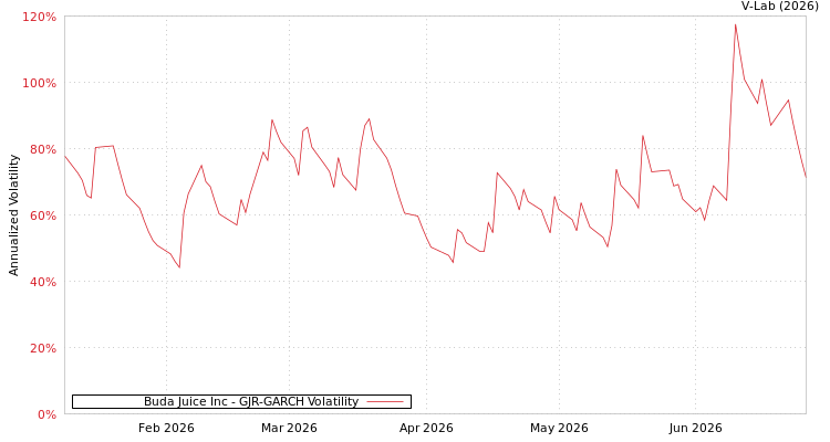 graph of Buda Juice Inc GJR-GARCH