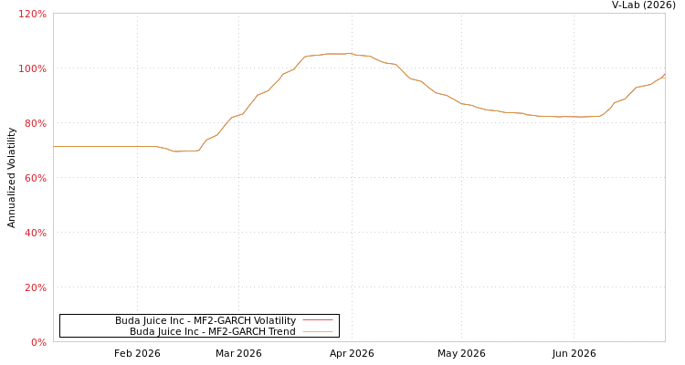 graph of Buda Juice Inc MF2-GARCH