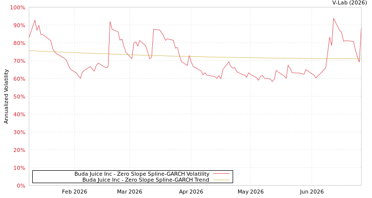 graph of Buda Juice Inc S0GARCH