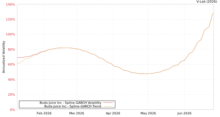 graph of Buda Juice Inc SGARCH