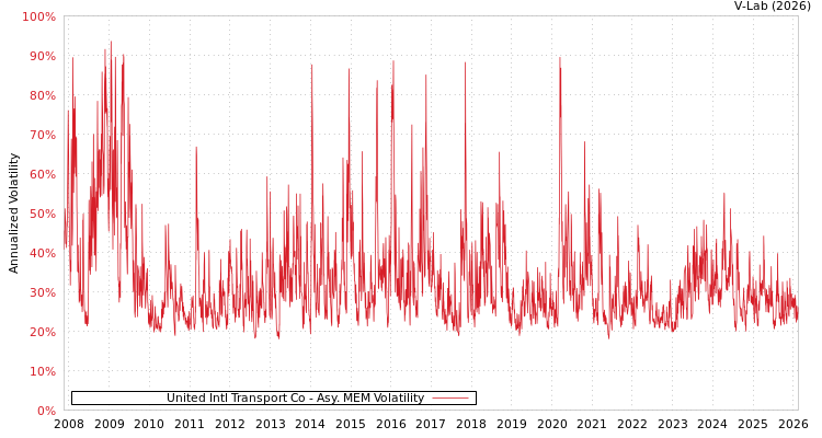 graph of United Intl Transport Co AMEM