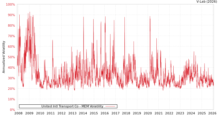 graph of United Intl Transport Co MEM