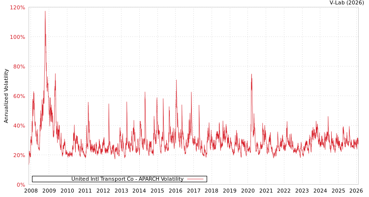 graph of United Intl Transport Co APARCH