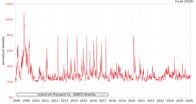 graph of United Intl Transport Co GARCH