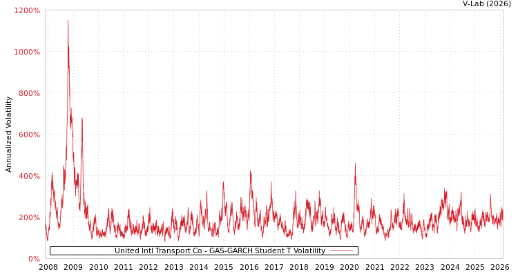 graph of United Intl Transport Co GAS-GARCH-T