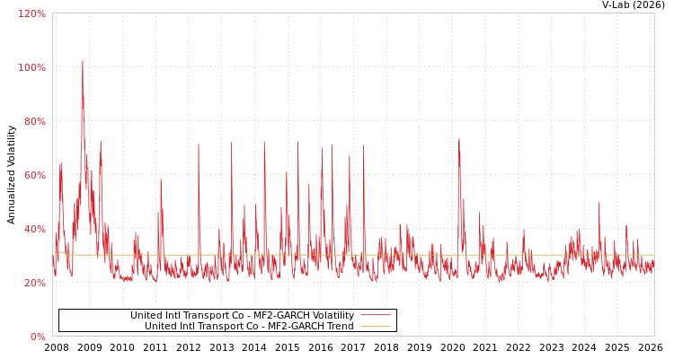 graph of United Intl Transport Co MF2-GARCH