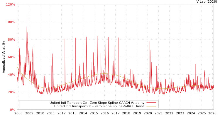 graph of United Intl Transport Co S0GARCH