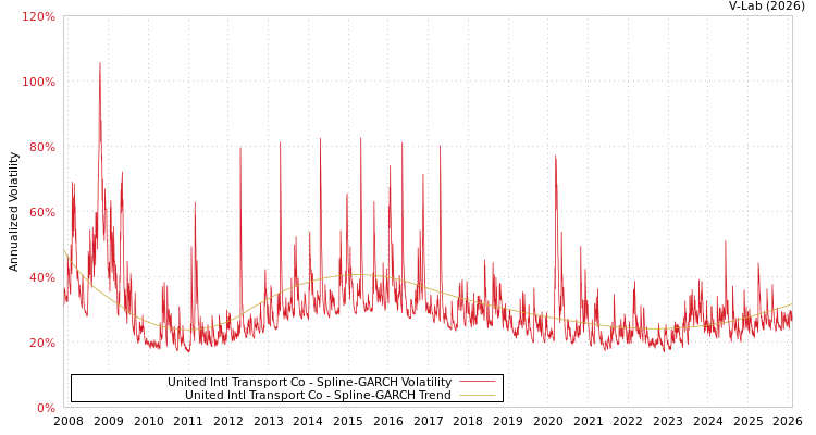 graph of United Intl Transport Co SGARCH