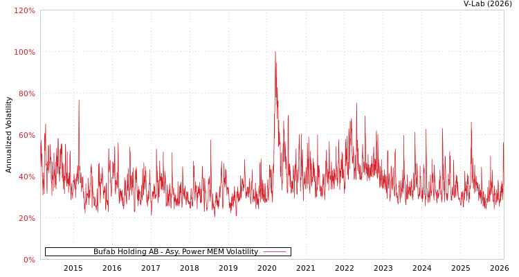 graph of Bufab Holding AB APMEM