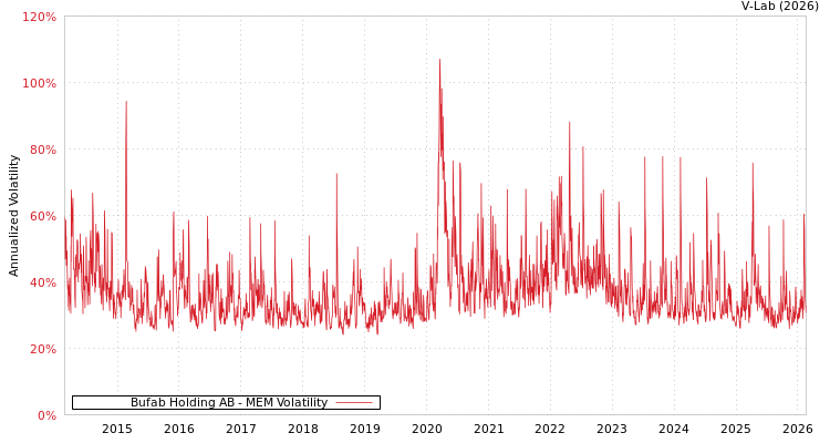 graph of Bufab Holding AB MEM