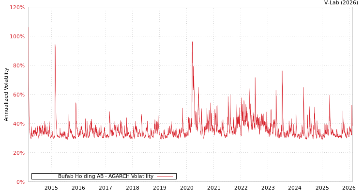 graph of Bufab Holding AB AGARCH