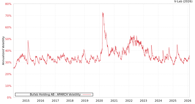 graph of Bufab Holding AB APARCH