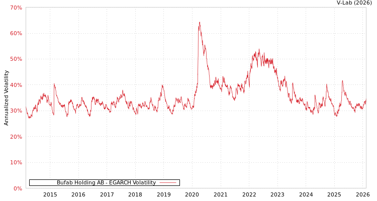 graph of Bufab Holding AB EGARCH