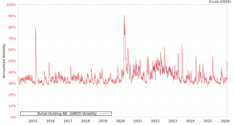 graph of Bufab Holding AB GARCH