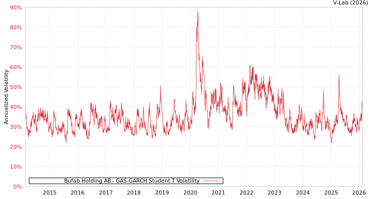 graph of Bufab Holding AB GAS-GARCH-T