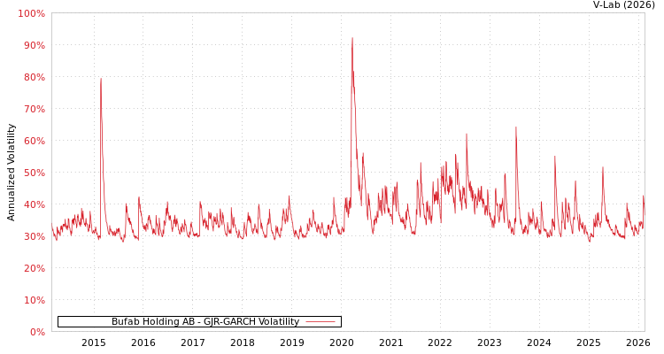 graph of Bufab Holding AB GJR-GARCH