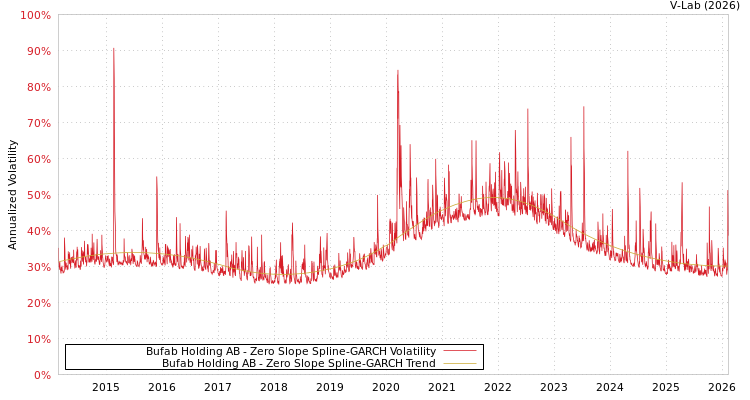 graph of Bufab Holding AB S0GARCH
