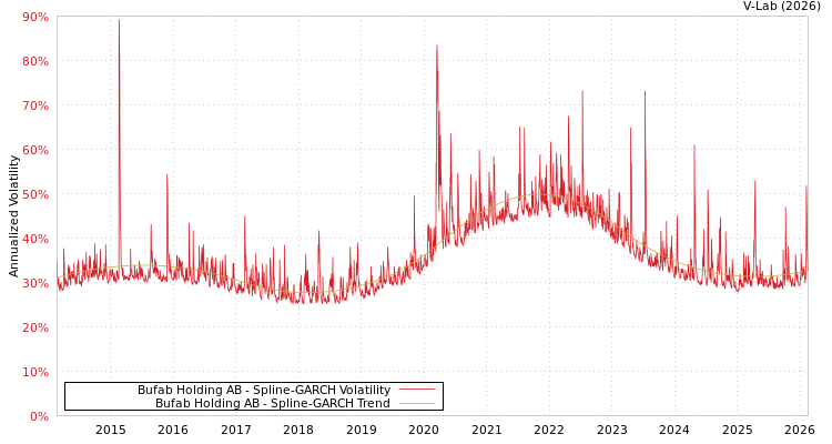 graph of Bufab Holding AB SGARCH
