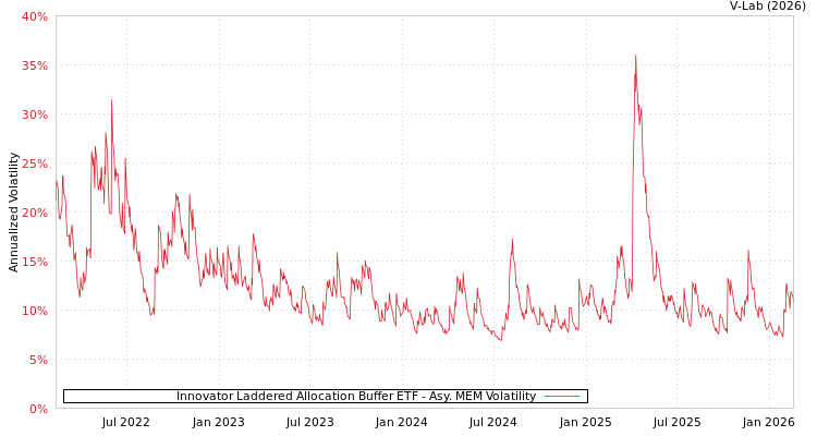 graph of Innovator Laddered Allocation Buffer ETF AMEM