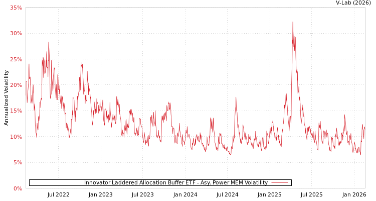 graph of Innovator Laddered Allocation Buffer ETF APMEM