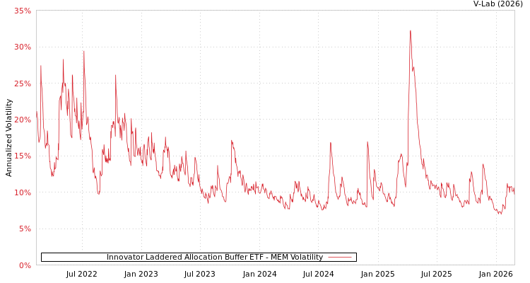 graph of Innovator Laddered Allocation Buffer ETF MEM
