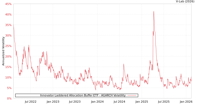 graph of Innovator Laddered Allocation Buffer ETF AGARCH