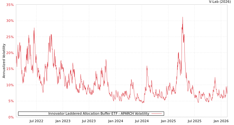 graph of Innovator Laddered Allocation Buffer ETF APARCH