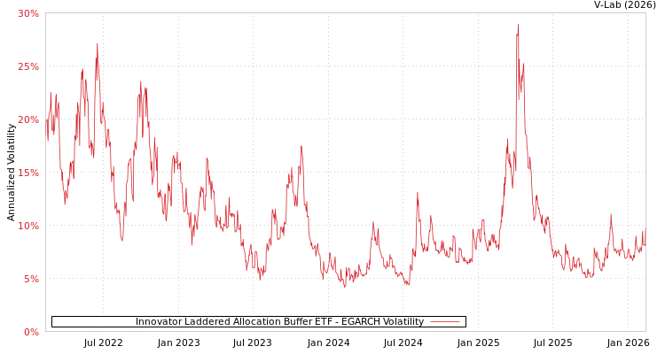graph of Innovator Laddered Allocation Buffer ETF EGARCH