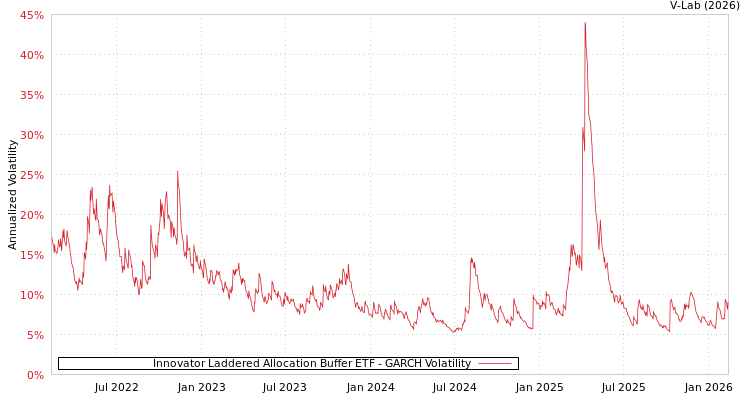 graph of Innovator Laddered Allocation Buffer ETF GARCH