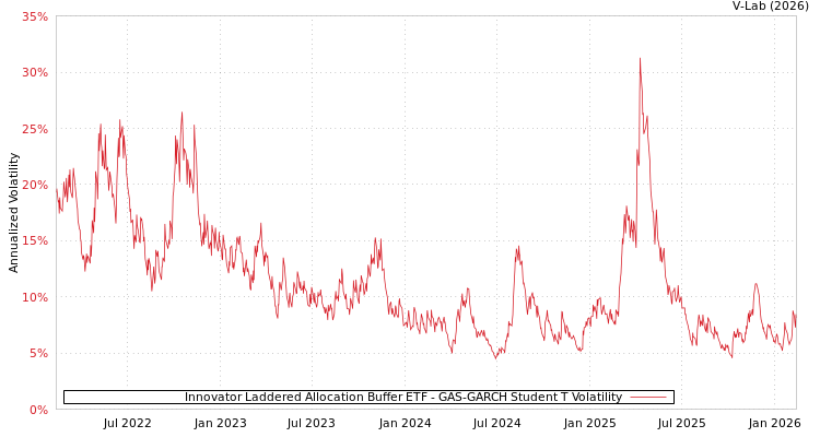 graph of Innovator Laddered Allocation Buffer ETF GAS-GARCH-T