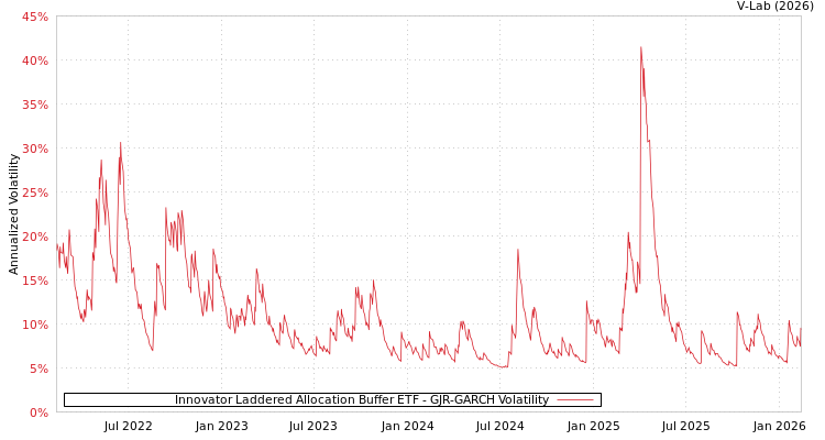 graph of Innovator Laddered Allocation Buffer ETF GJR-GARCH
