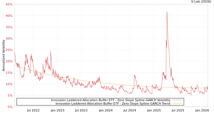graph of Innovator Laddered Allocation Buffer ETF S0GARCH