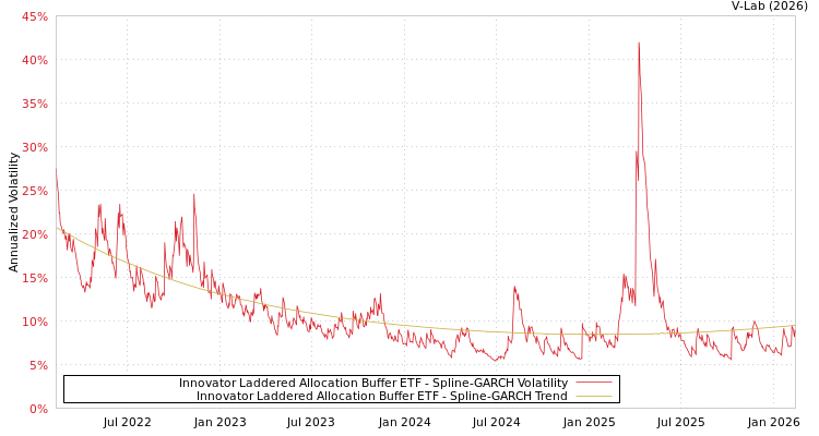 graph of Innovator Laddered Allocation Buffer ETF SGARCH