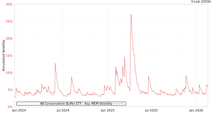 graph of AB Conservative Buffer ETF AMEM
