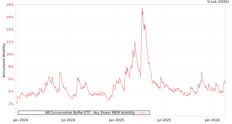 graph of AB Conservative Buffer ETF APMEM