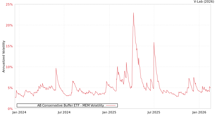 graph of AB Conservative Buffer ETF MEM