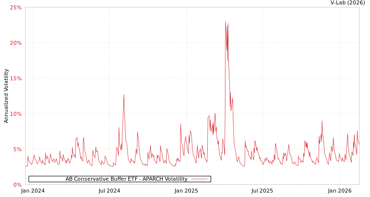 graph of AB Conservative Buffer ETF APARCH