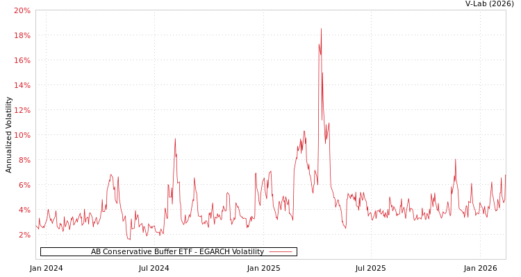 graph of AB Conservative Buffer ETF EGARCH