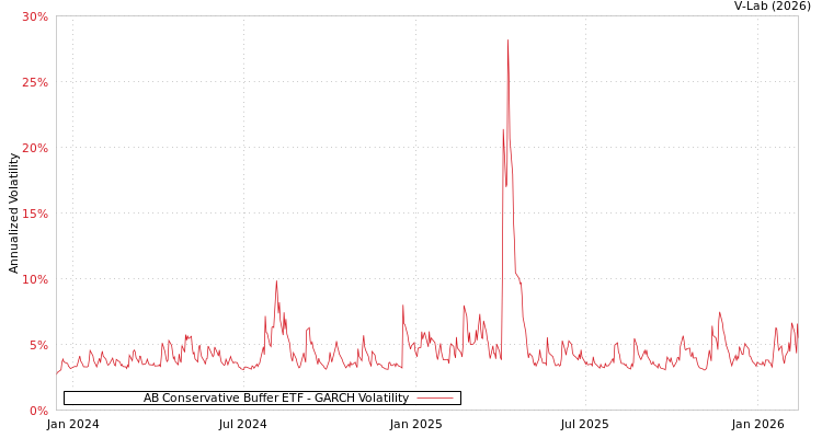 graph of AB Conservative Buffer ETF GARCH