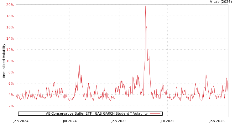 graph of AB Conservative Buffer ETF GAS-GARCH-T