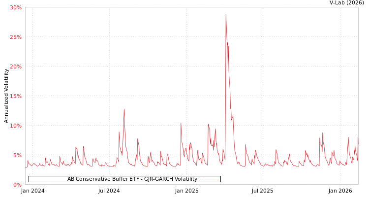 graph of AB Conservative Buffer ETF GJR-GARCH