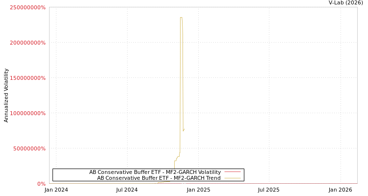 graph of AB Conservative Buffer ETF MF2-GARCH