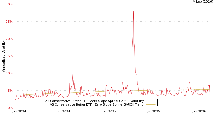 graph of AB Conservative Buffer ETF S0GARCH